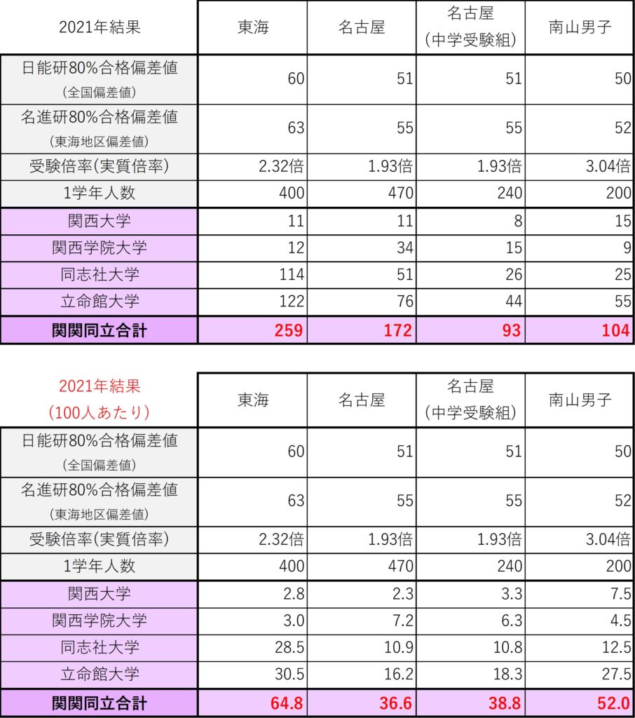 21年私立男子校進学実績(関関同立)結果