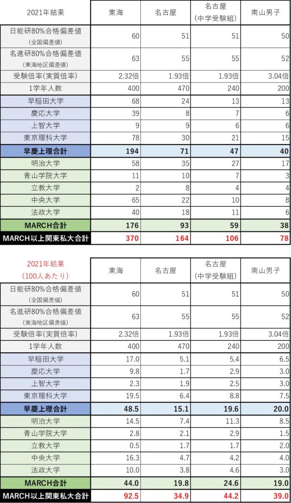 21年私立男子校進学実績(MARCH以上関東私大)結果