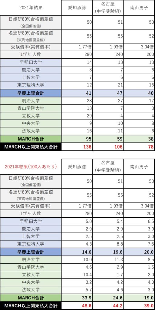 21年私立愛知淑徳進学実績比較
