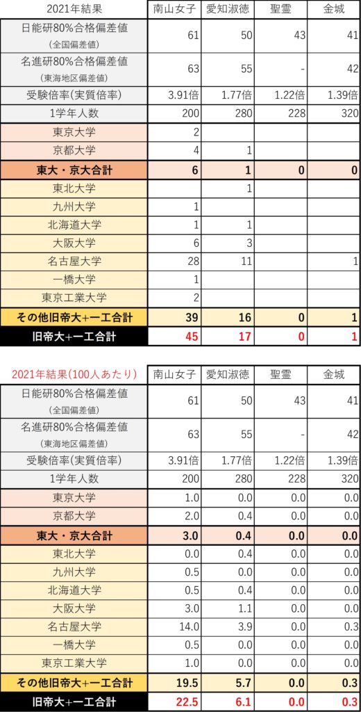21年私立女子校進学実績(旧帝大)結果