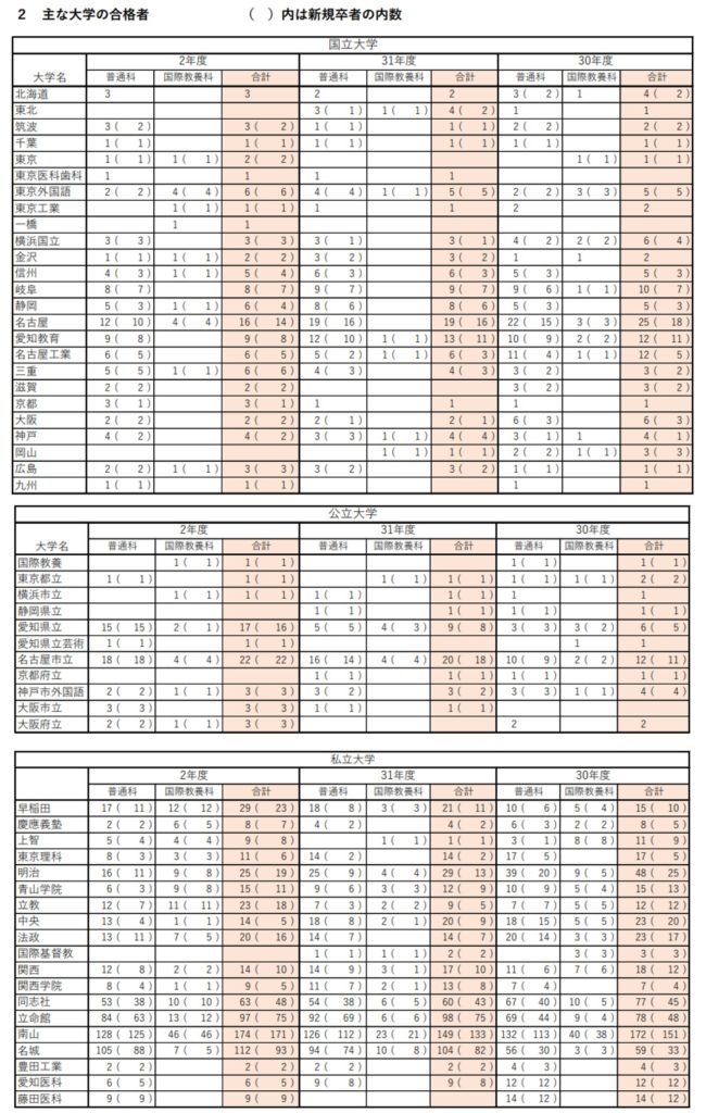 21年千種高校実績データ