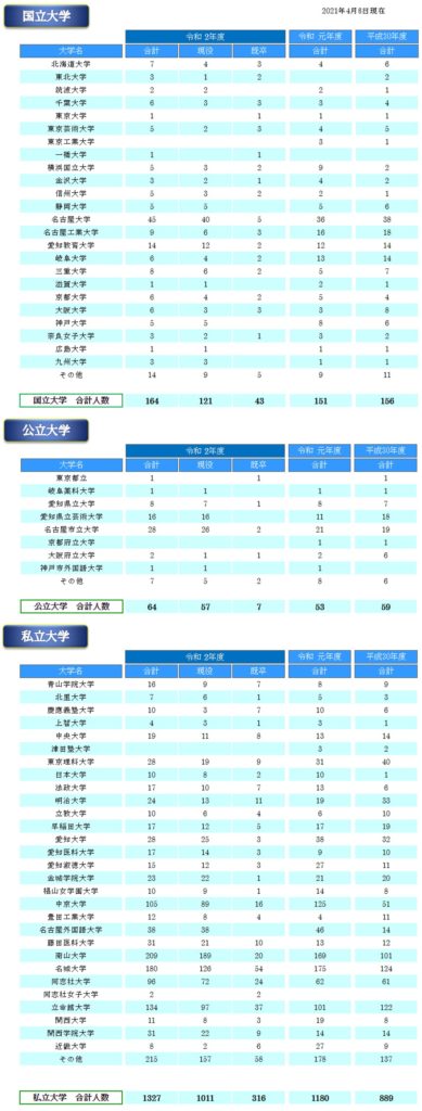 21年菊里高校実績データ