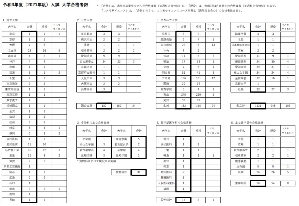 21年瑞陵高校実績データ