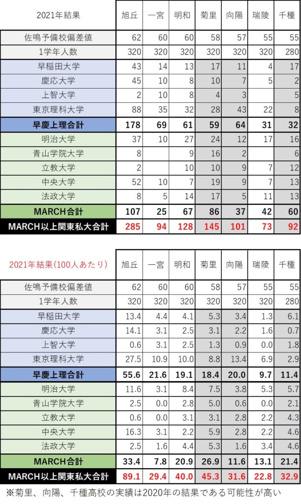 21年公立高校進学実績進学実績(MARCH以上関東私大)結果2