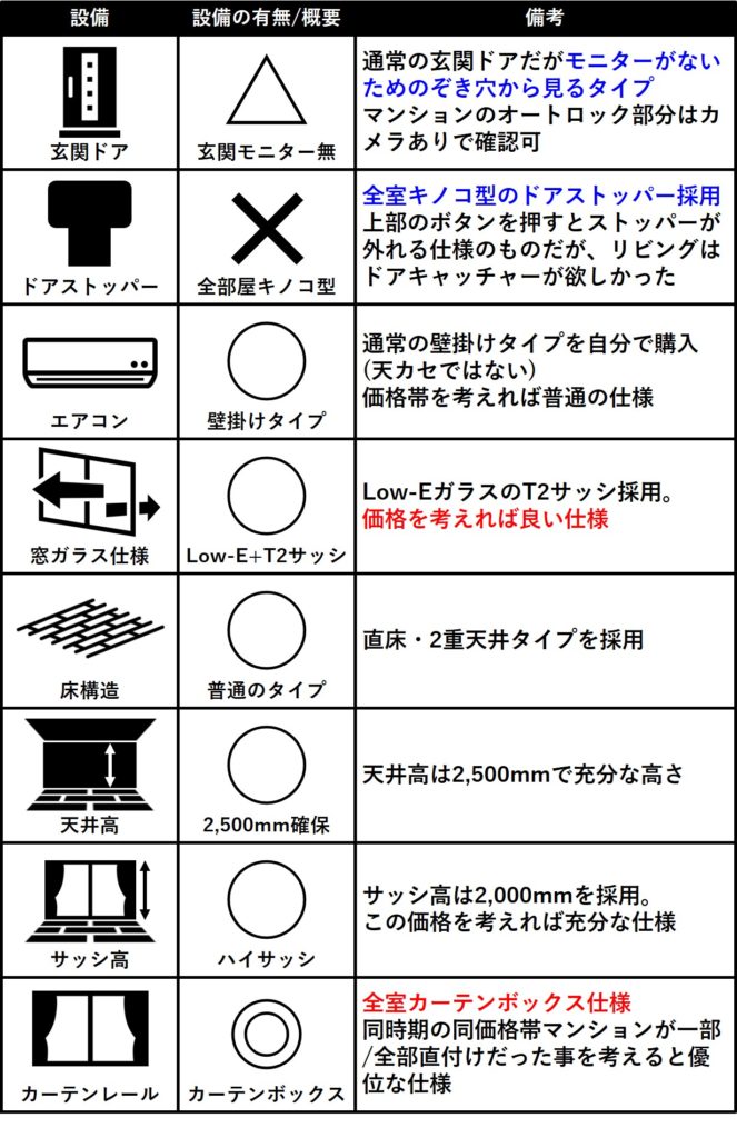 メガシティテラスの基本内装仕様