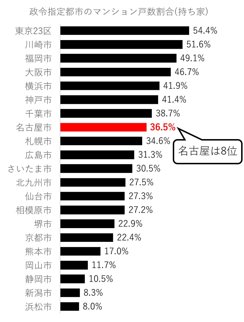 持ち家における政令指定都市のマンション割合ランキング