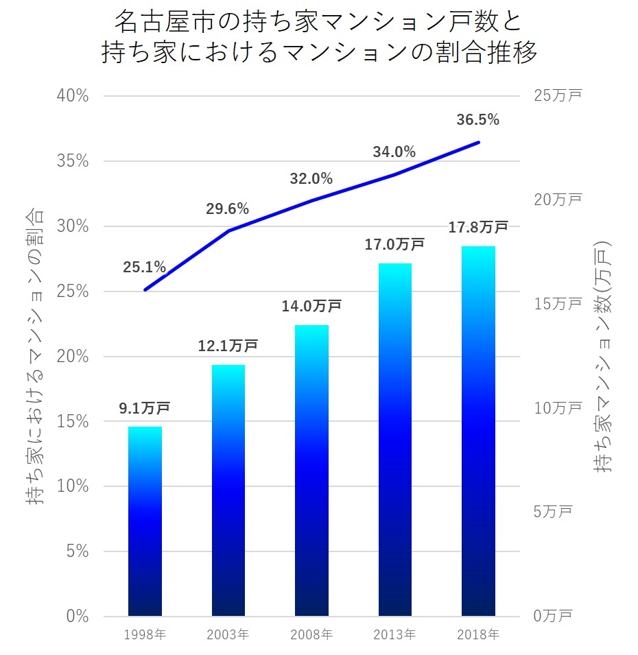 名古屋市の持ち家マンション戸数と持ち家におけるマンションの割合推移