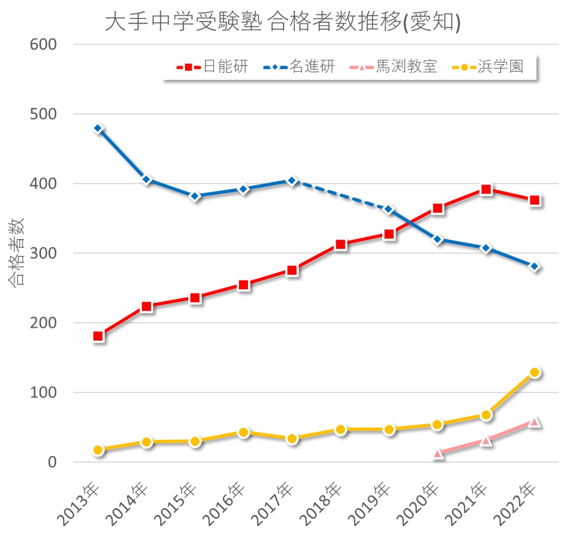 中学受験塾4校の愛知中合格者数推移