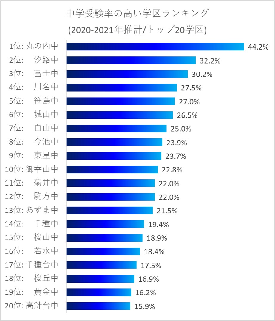 2020年-2021年 名古屋市の各学区における中学受験率/私立中学進学率ランキング
