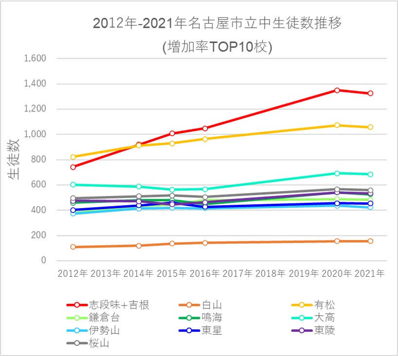 2012年-2021年の名古屋市における公立中生徒数増加率上位校の生徒数推移