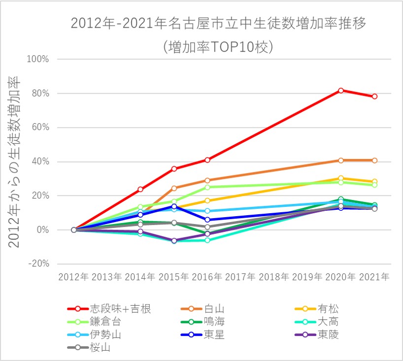 2012年-2021年の名古屋市における公立中生徒数増加率上位校の生徒数増加率推移
