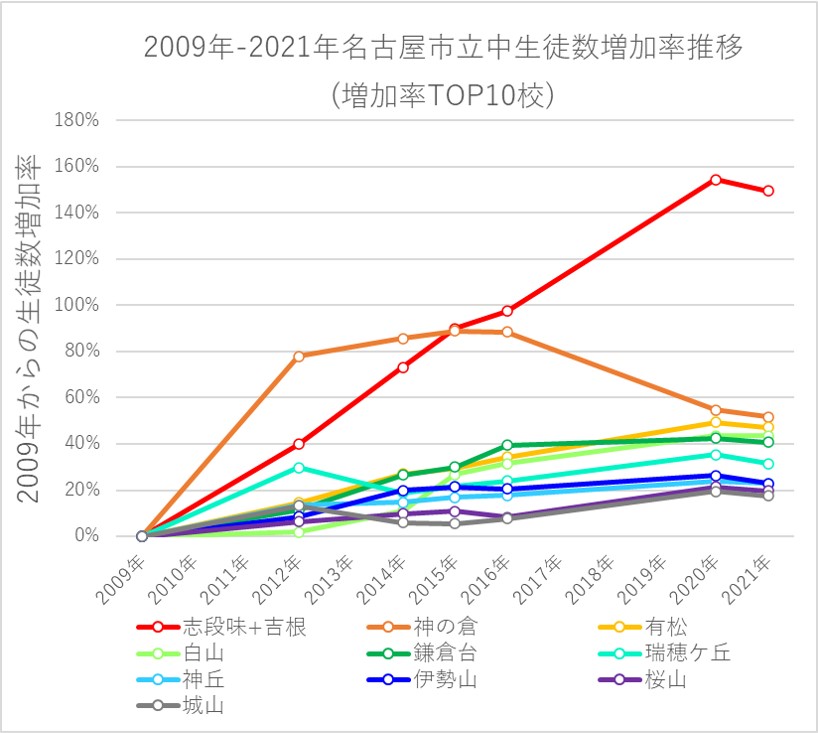 2009年-2021年の名古屋市における公立中生徒数増加率上位校の生徒数増加率推移
