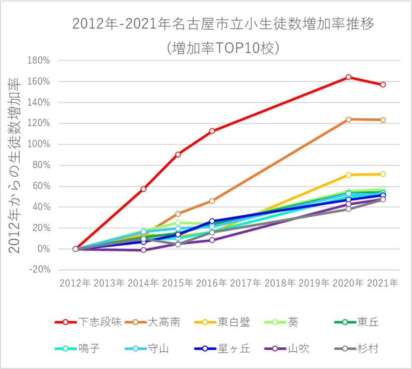 2012年-2021年の名古屋市における公立小学校生徒数増加率上位校の生徒数増加率推移