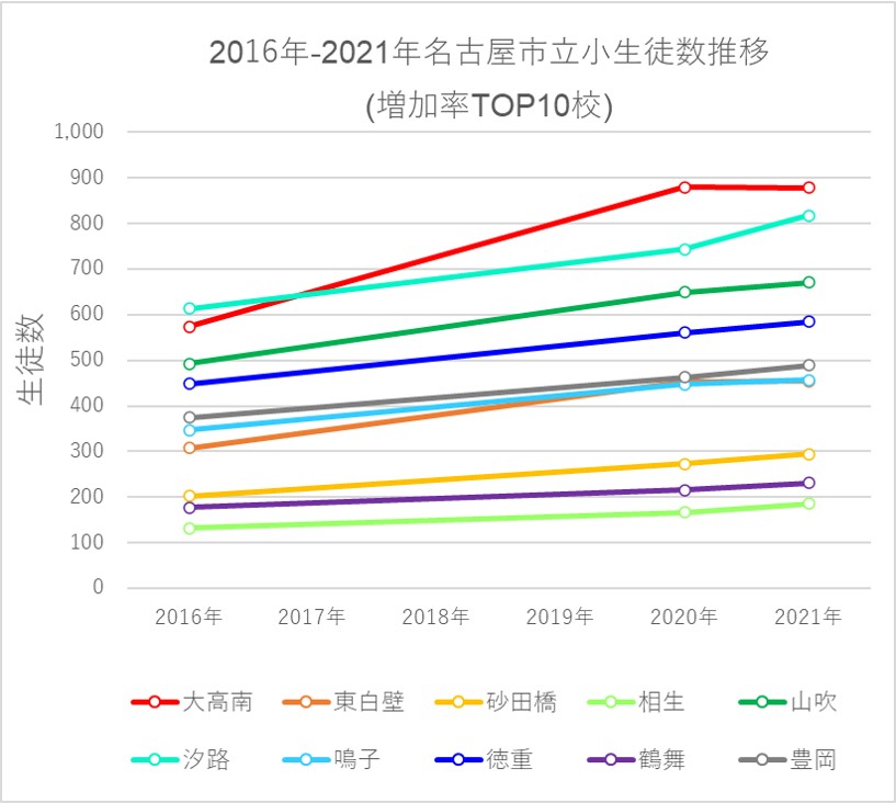 2016年-2021年の名古屋市における公立小学校生徒数増加率上位校の生徒数増加数推移