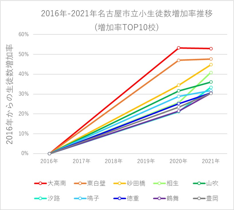 2016年-2021年の名古屋市における公立小学校生徒数増加率上位校の生徒数増加率推移