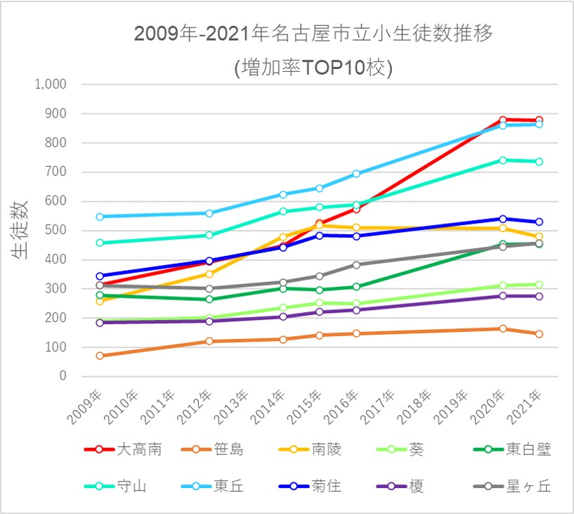2009年-2021年の名古屋市における公立小学校生徒数増加率上位校の生徒数増加数推移
