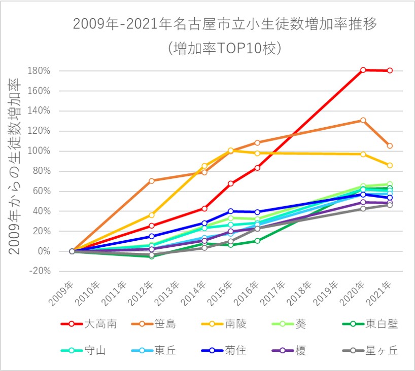 2009年-2021年の名古屋市における公立小学校生徒数増加率上位校の生徒数増加率推移