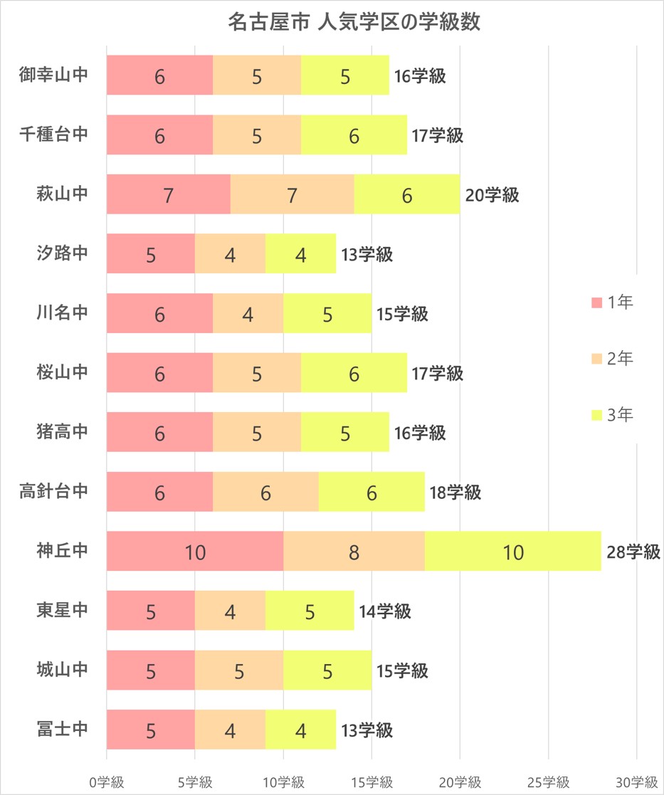 2021年 名古屋の人気学区中学校学級数比較