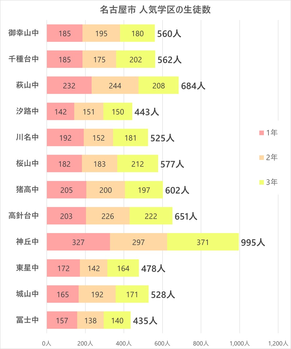 2021年 名古屋の人気学区中学校生徒数比較