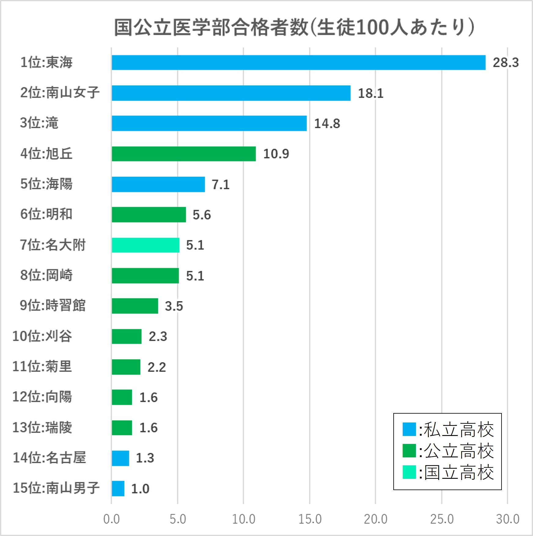 2022年の国公立医学部進学実績比較