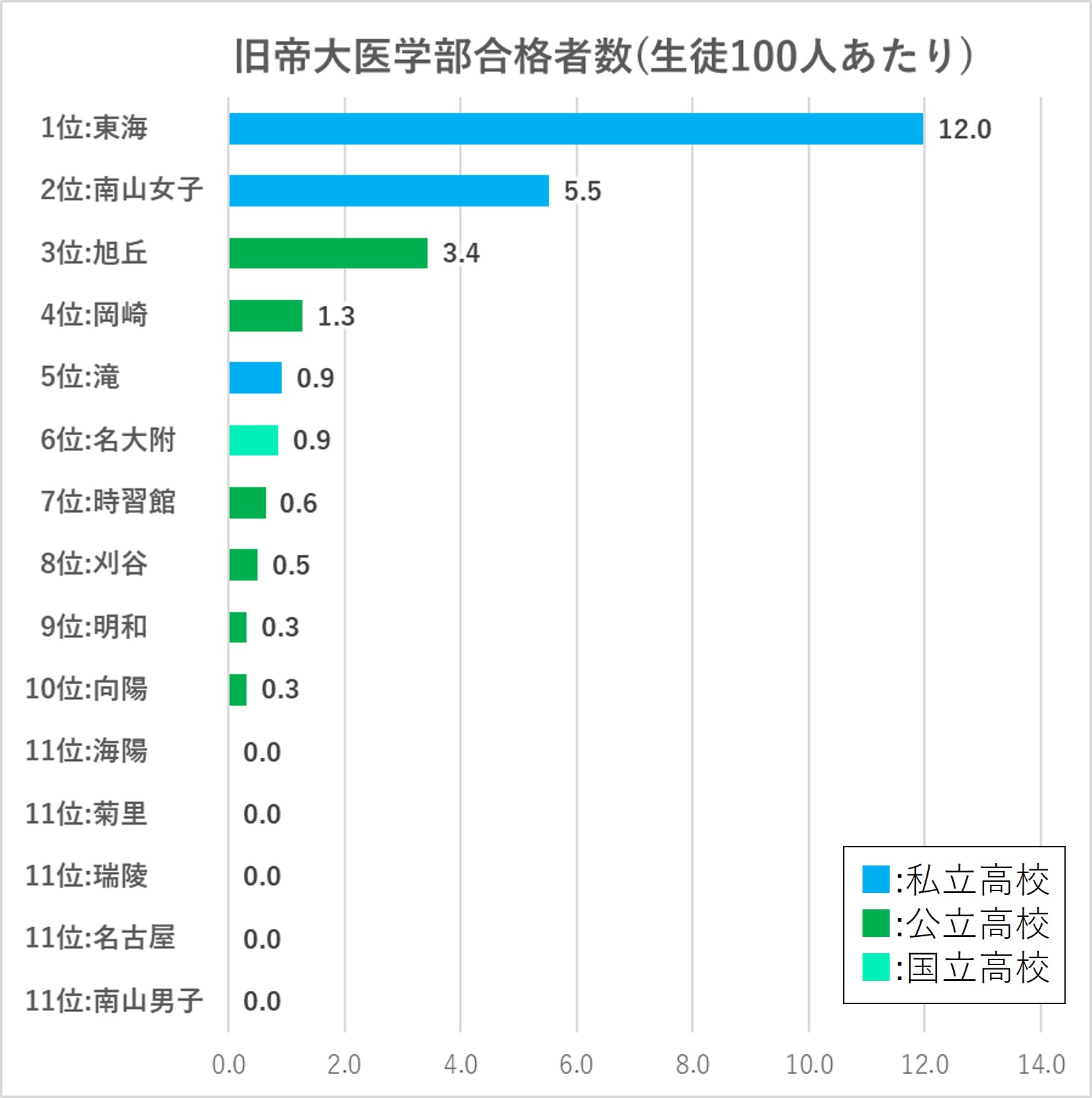 2022年の旧帝大医学部進学実績比較