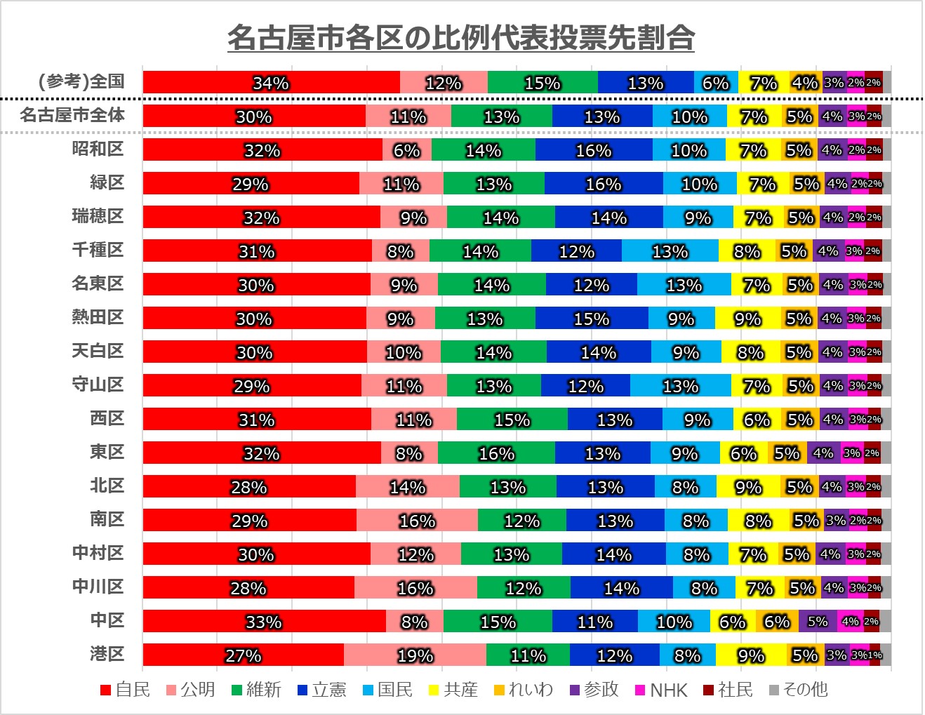 2022年名古屋市各区の比例代表投票先