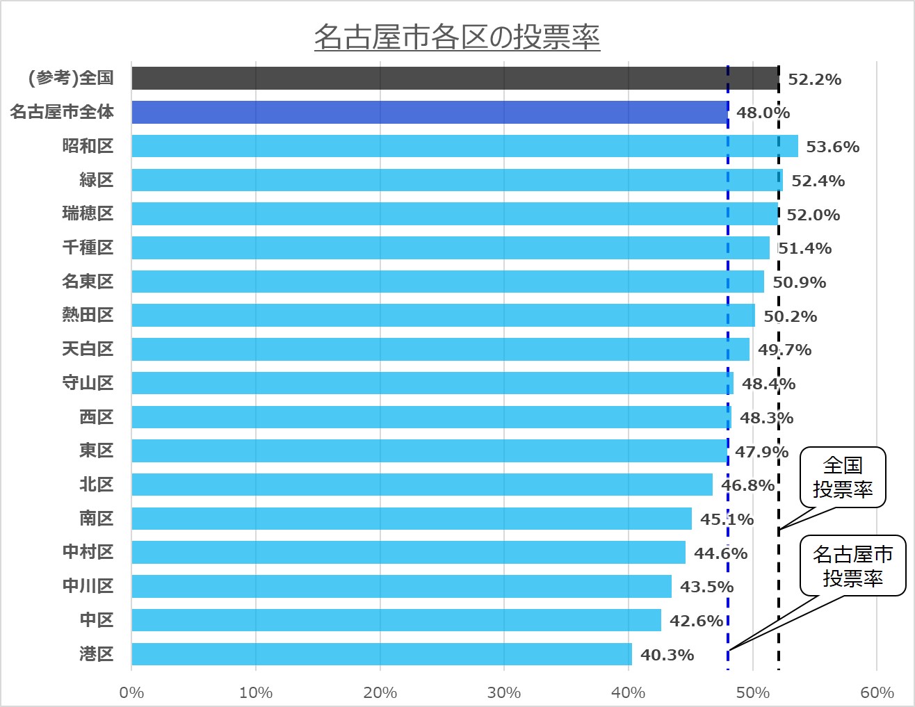 2022年名古屋市各区の投票率