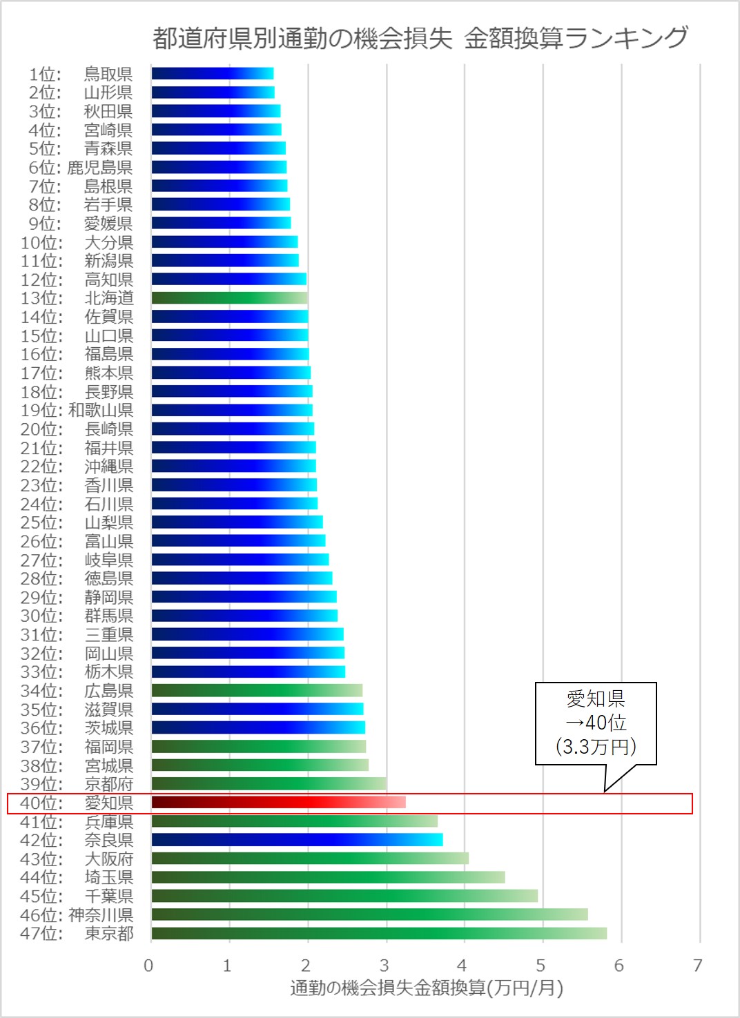 都道府県別通勤時間による機会損失ランキング