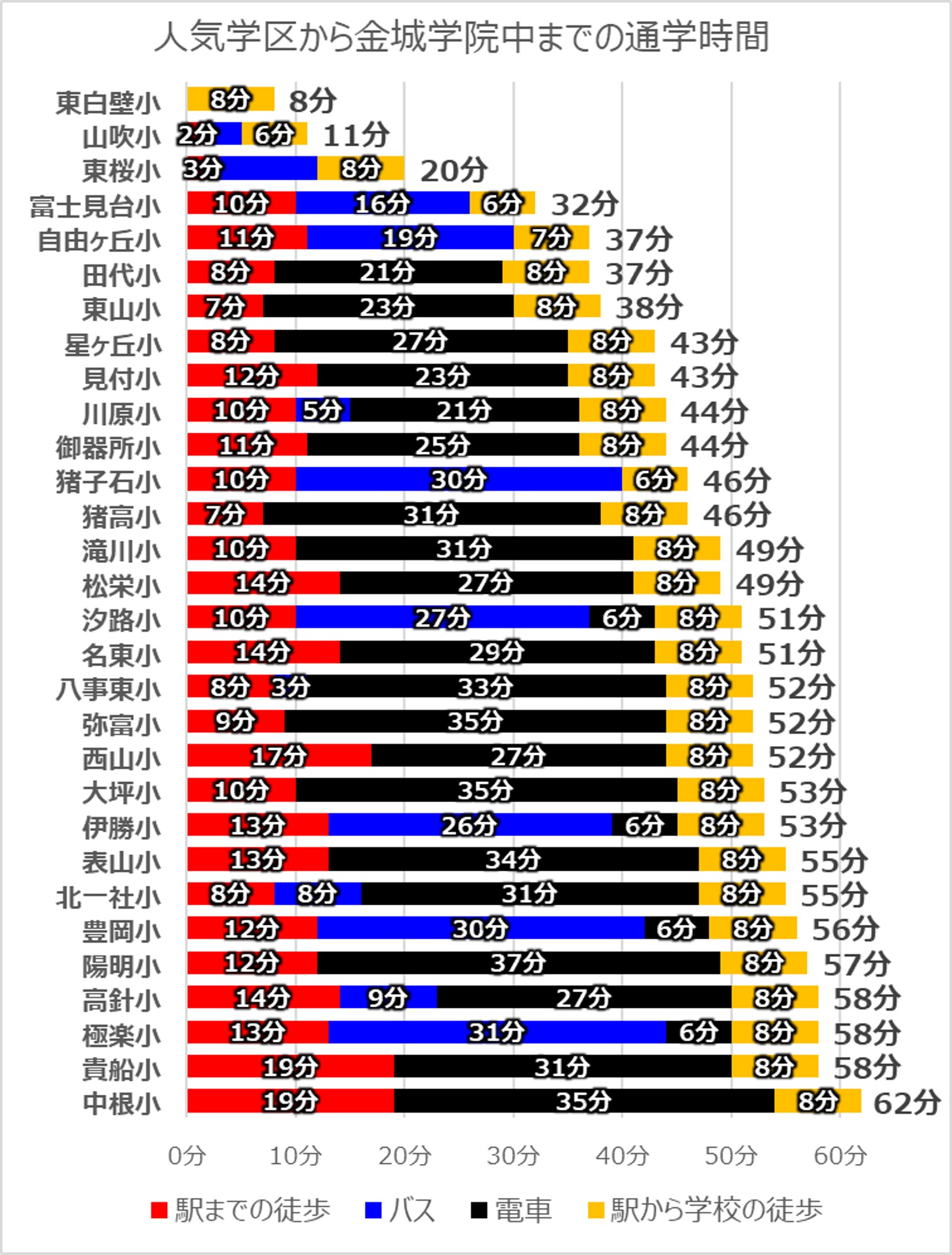 人気学区から金城学院中までの所要時間