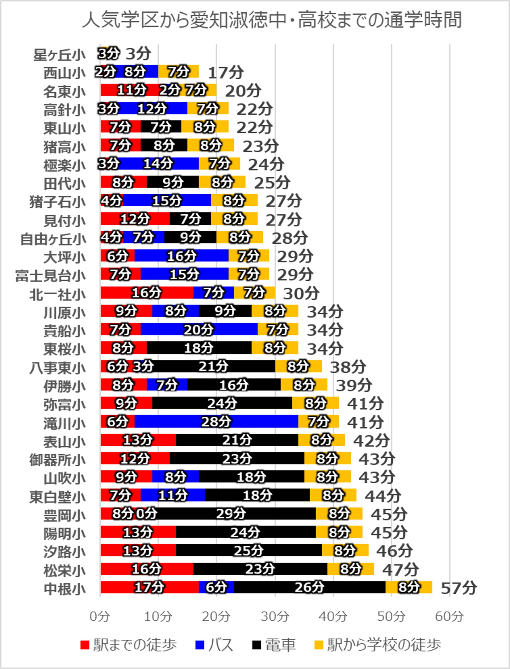 人気学区から愛知淑徳中学・高校までの所要時間