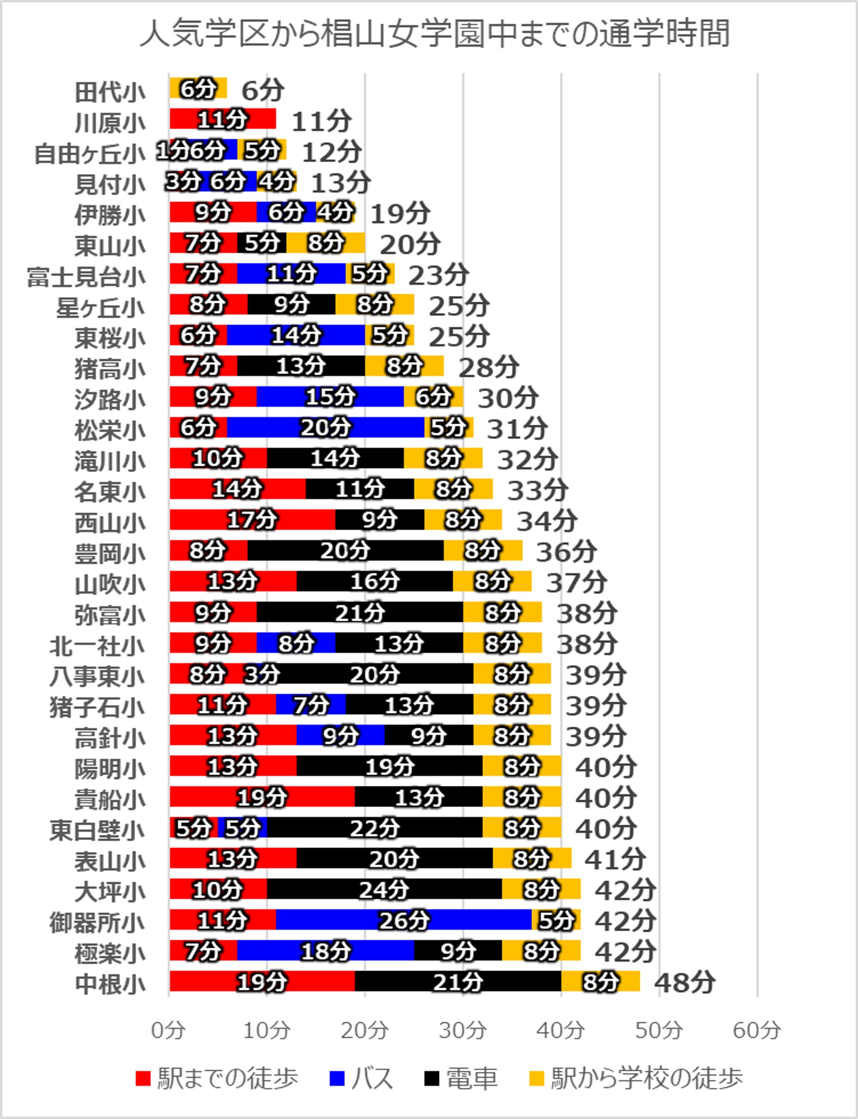 人気学区から椙山女学園中学までの所要時間