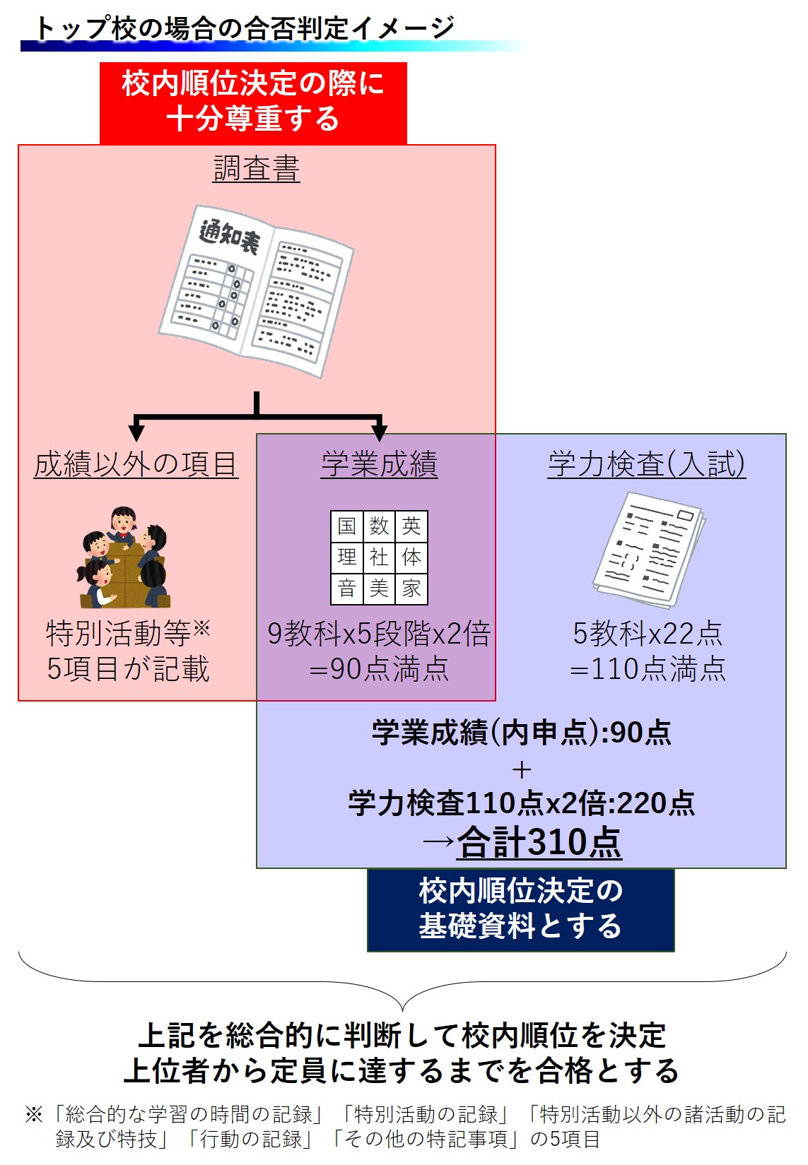 2023年以降の愛知県公立高校入試の合否判定ルールまとめ | 名古屋