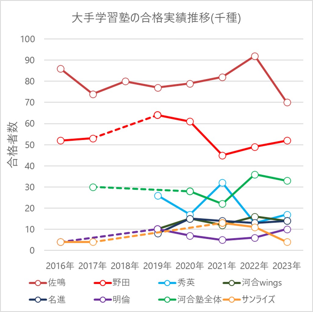 2023年 大手学習塾の千種高校の合格実績とその推移