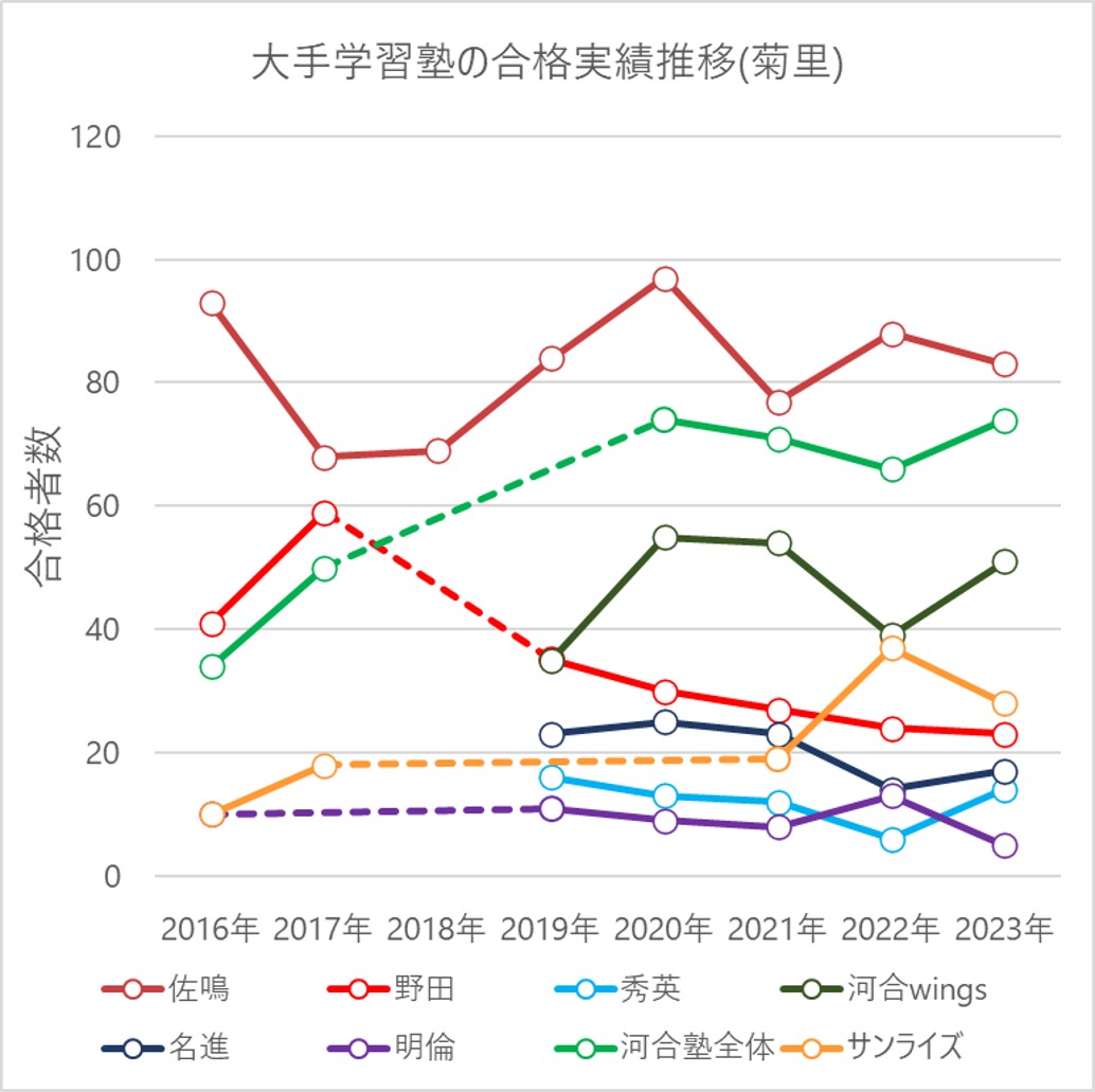 2023年 大手学習塾の菊里高校の合格実績とその推移