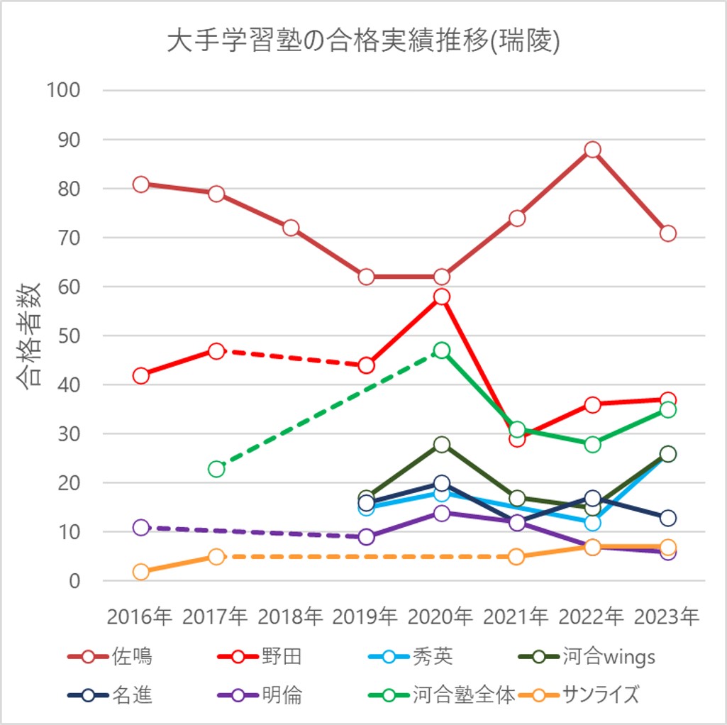 2023年 大手学習塾の瑞陵高校の合格実績とその推移
