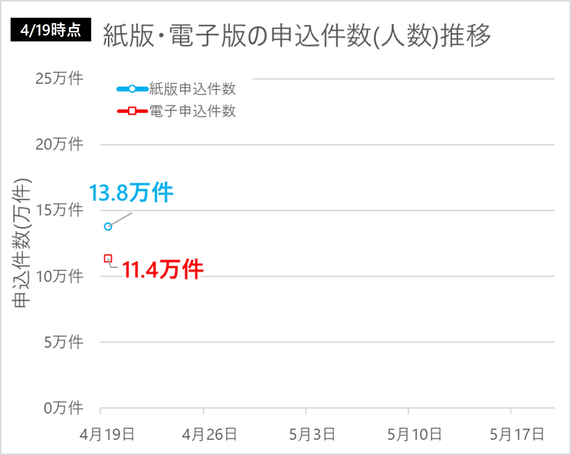 2023年プレミアム商品券の応募件数推移4/19