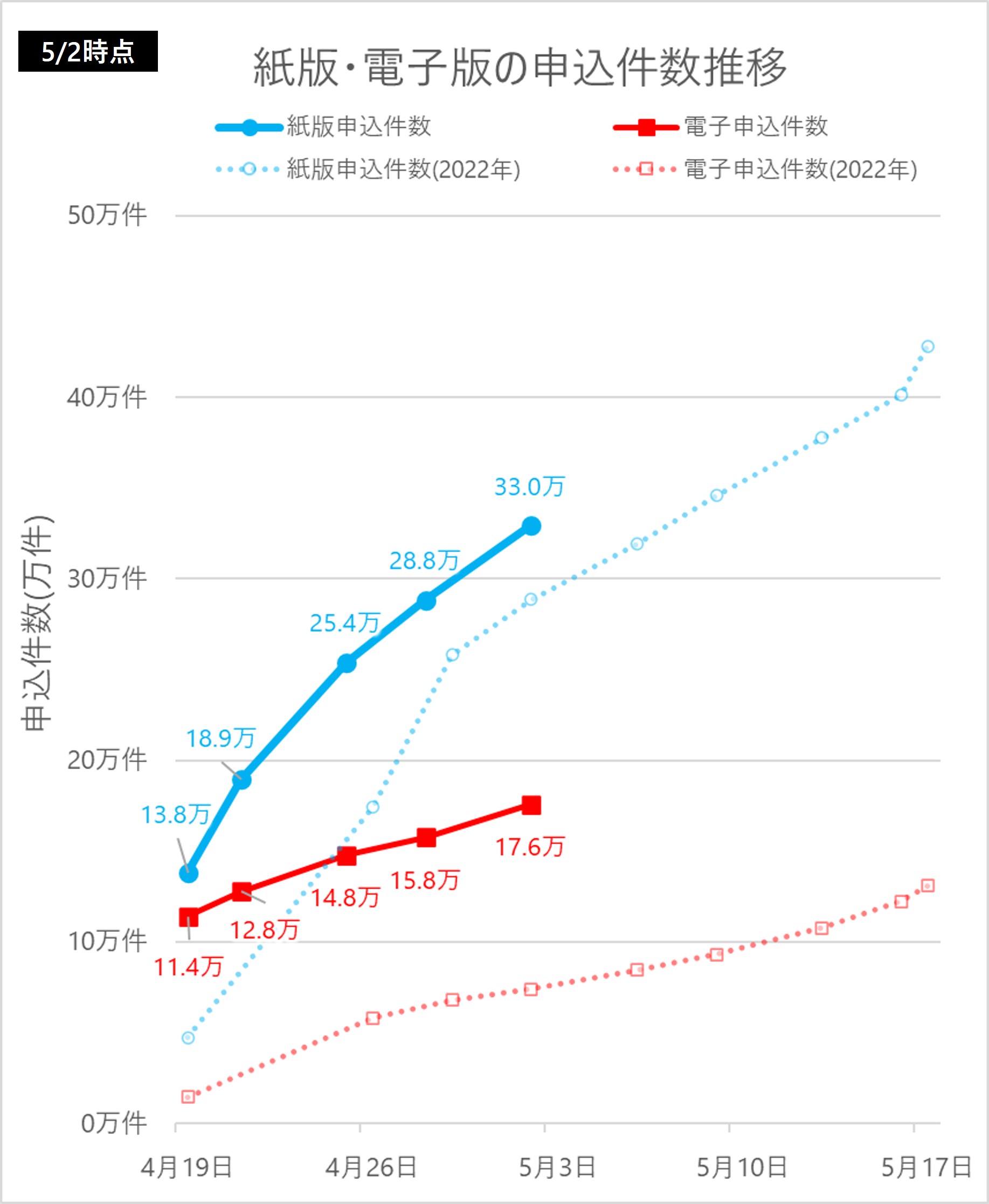 2023年プレミアム商品券の応募件数推移5/2