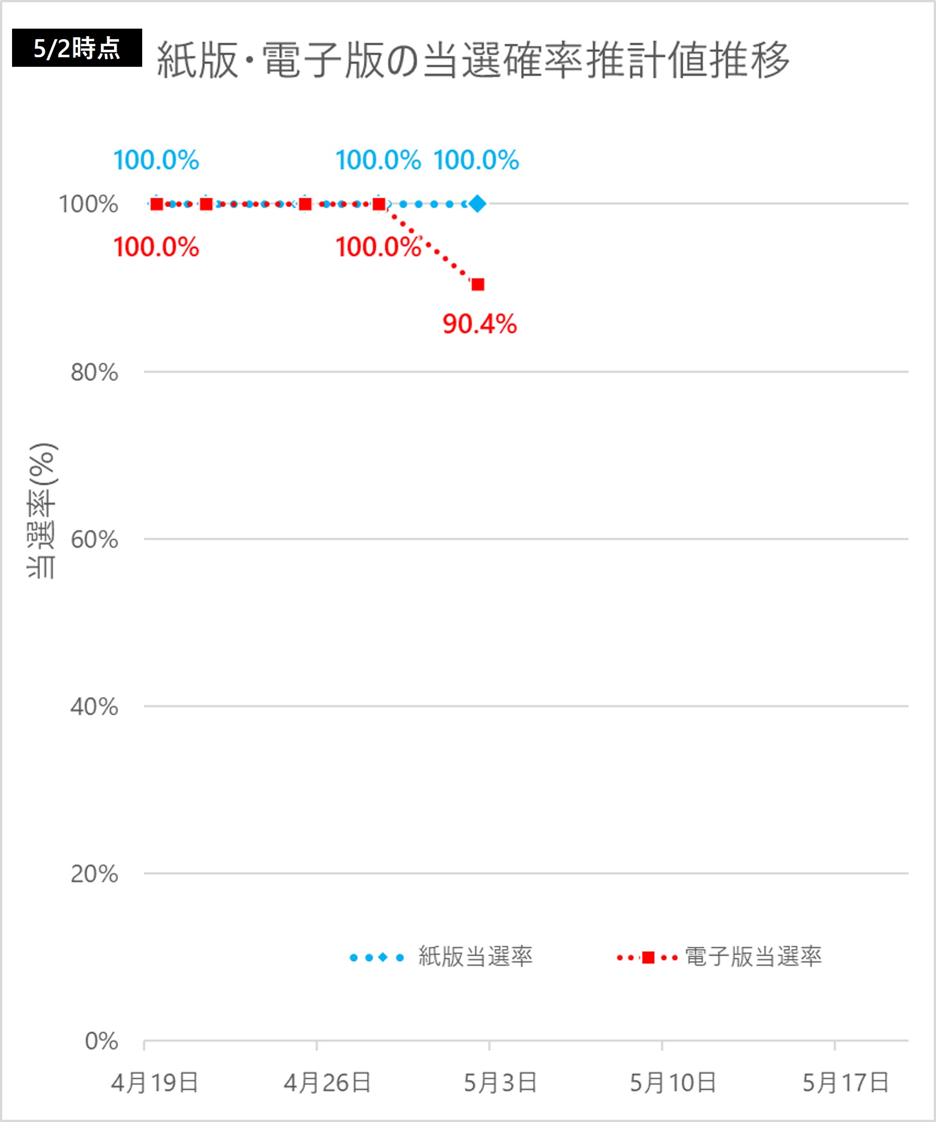 2023年プレミアム商品券の当選確率推移5/2