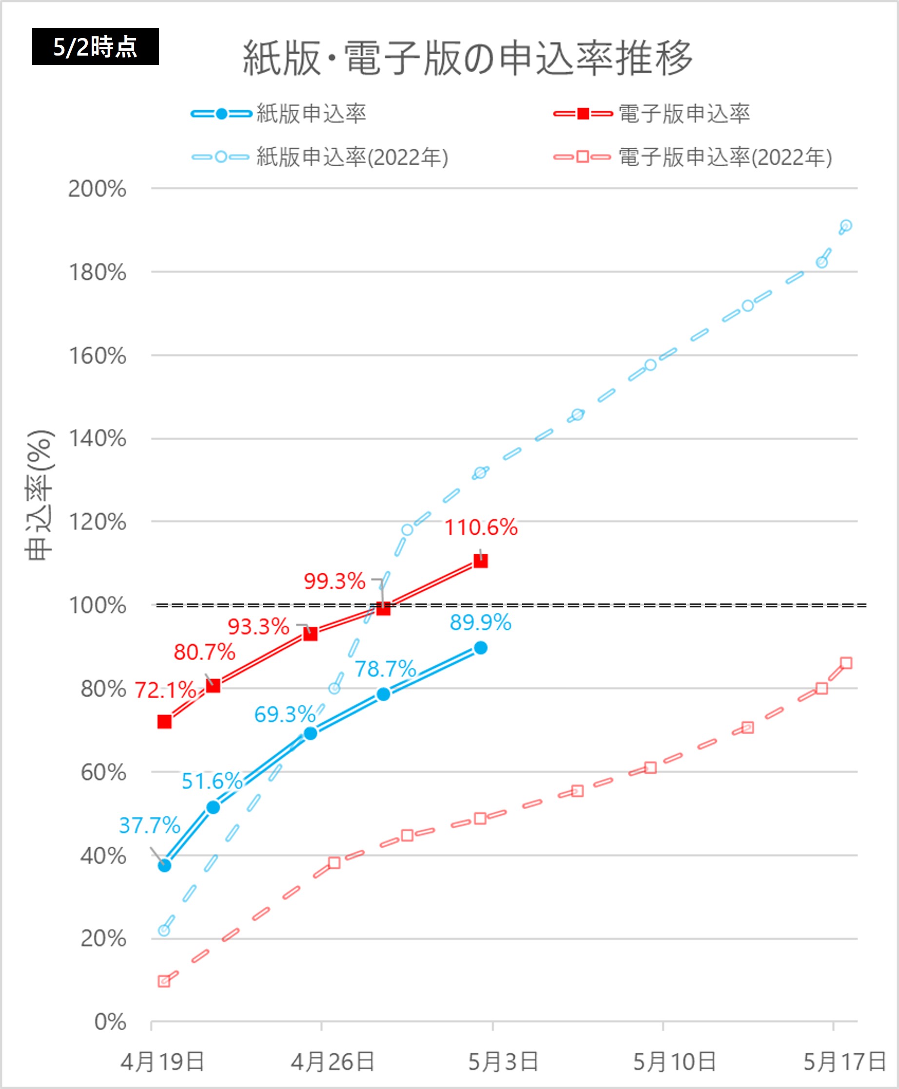 2023年プレミアム商品券の応募率推移5/2