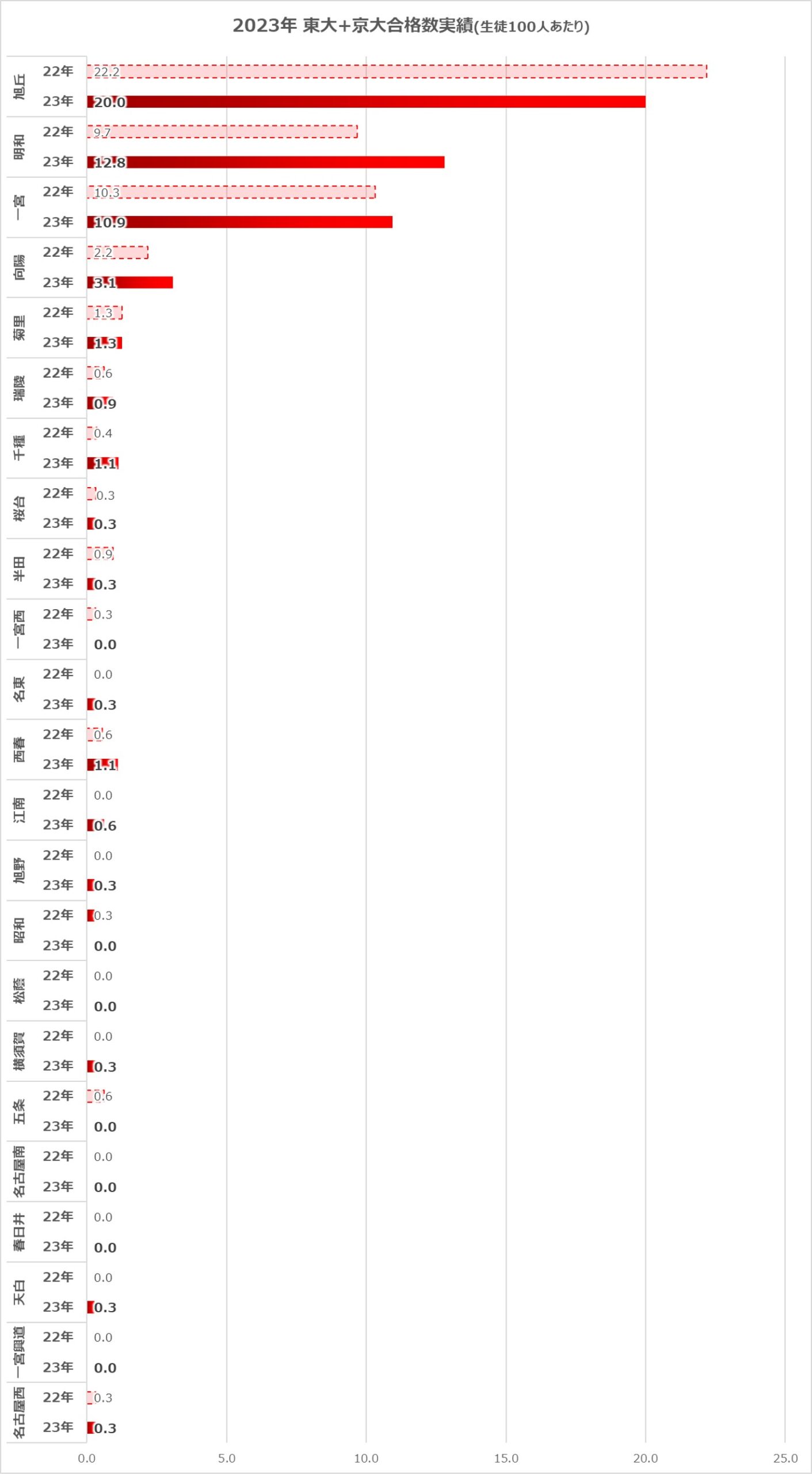 2023年愛知県公立高校大学進学実績グラフ(東大・京大)