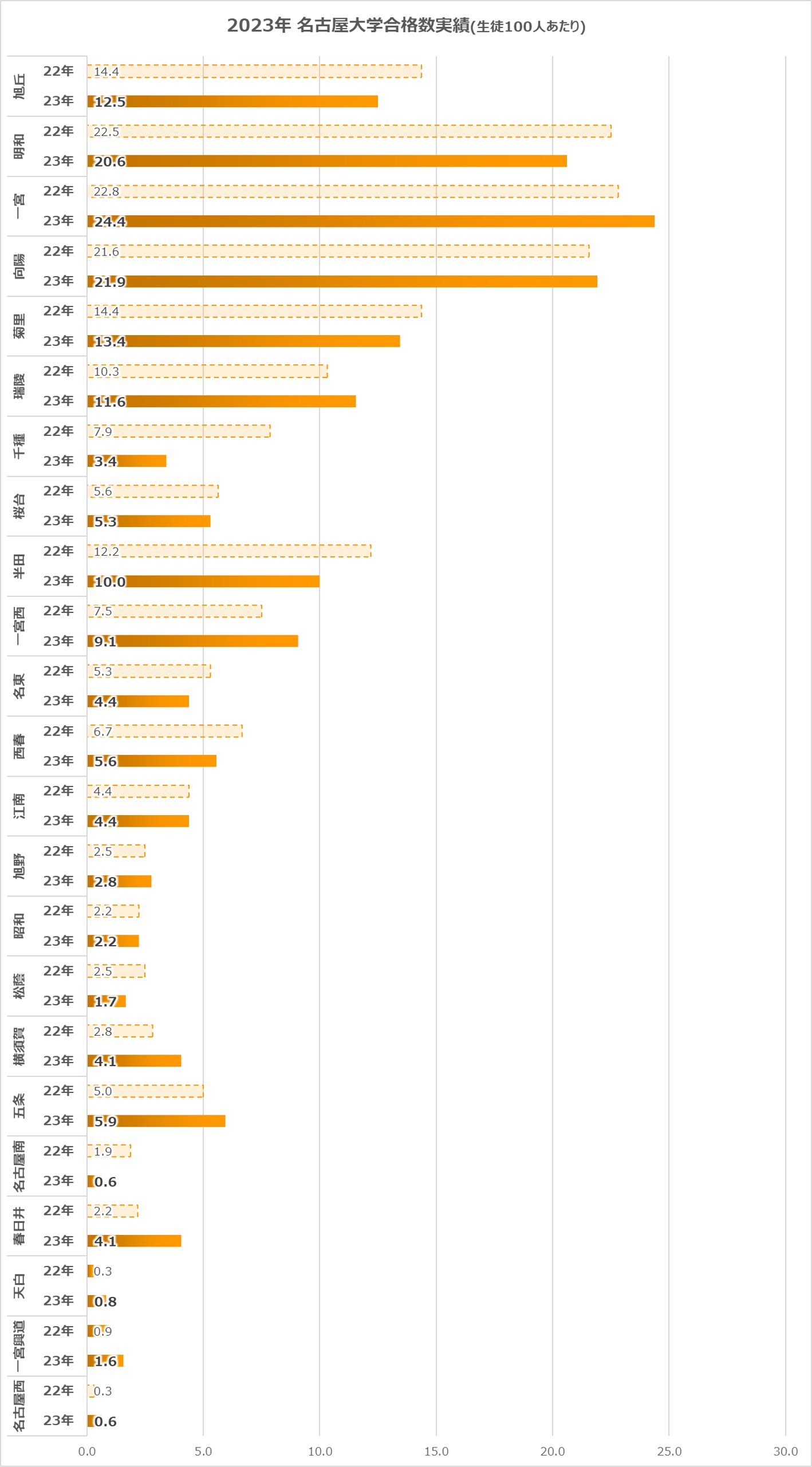 2023年愛知県公立高校大学進学実績グラフ(名古屋大)