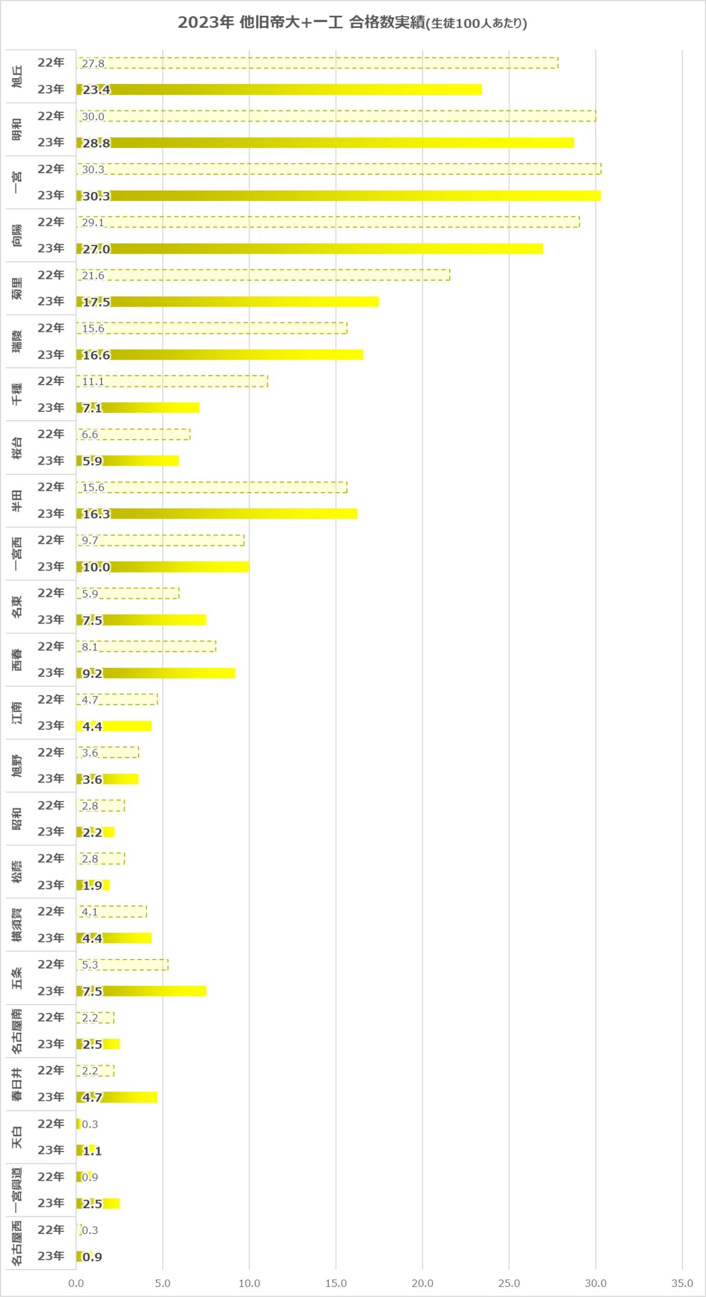 2023年愛知県公立高校大学進学実績グラフ(その他旧帝大+一工)