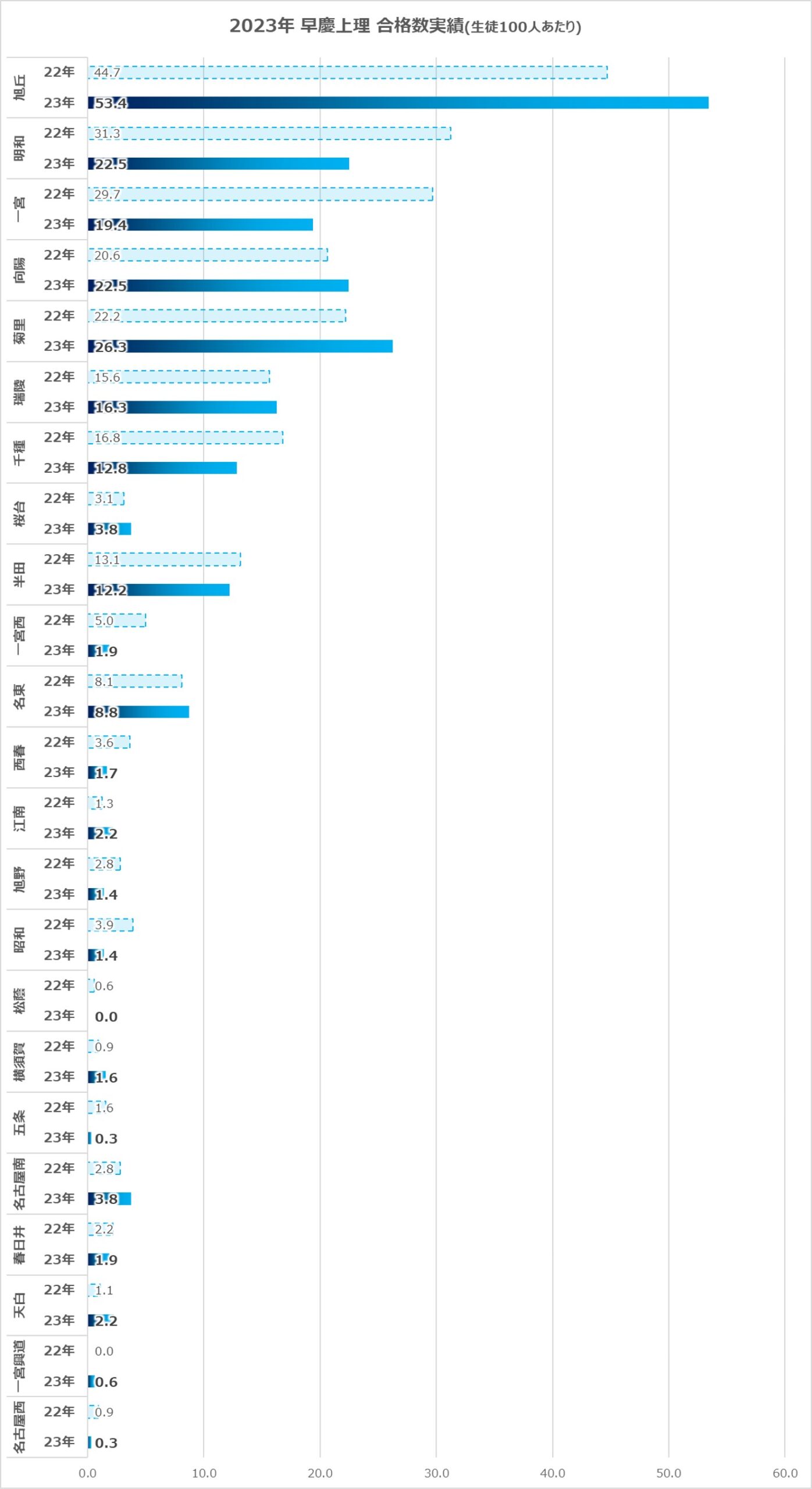 2023年愛知県公立高校大学進学実績グラフ(早慶上理)