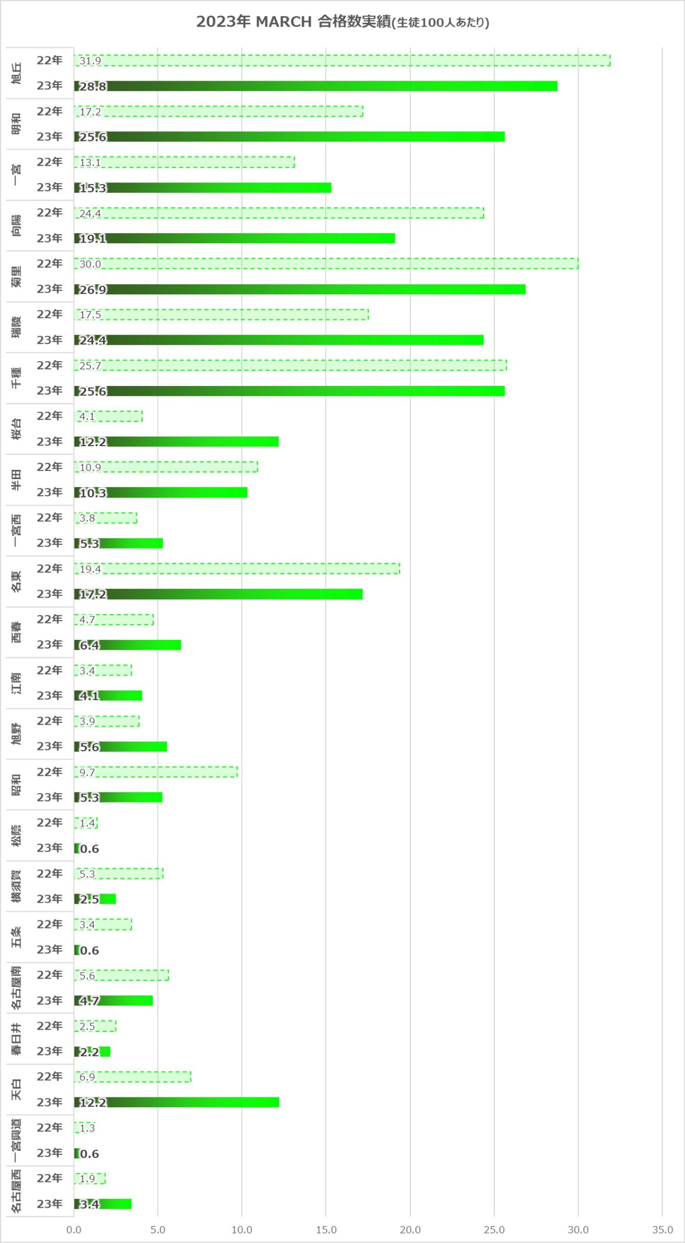 2023年愛知県公立高校大学進学実績グラフ(MARCH)