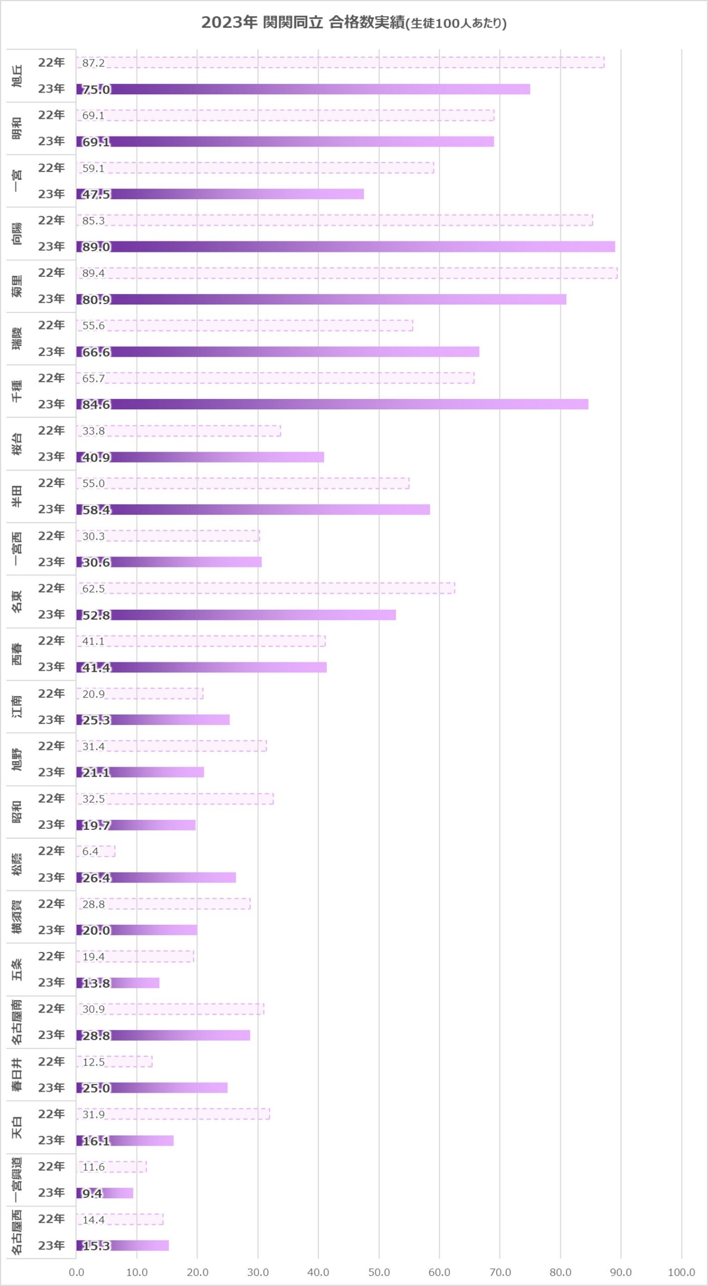 2023年愛知県公立高校大学進学実績グラフ(関関同立)