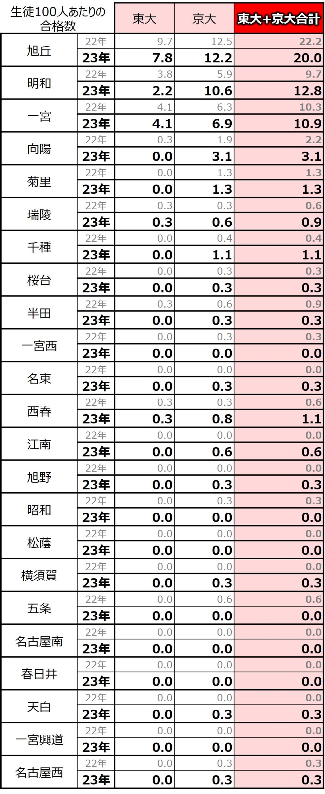 2023年愛知県公立高校大学進学実績データ(東大・京大)