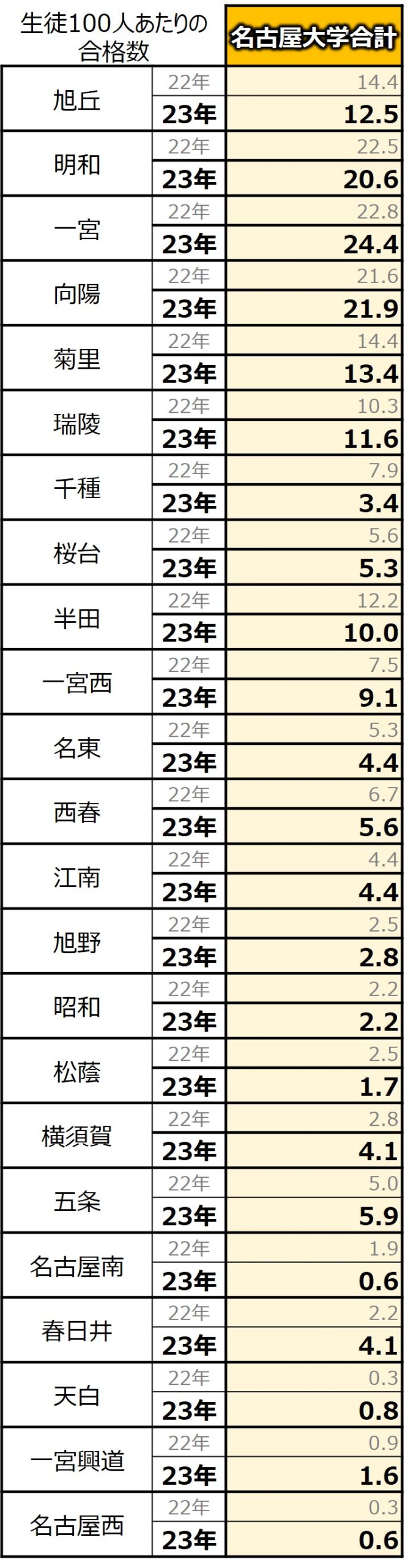 2023年愛知県公立高校大学進学実績データ(名古屋大)