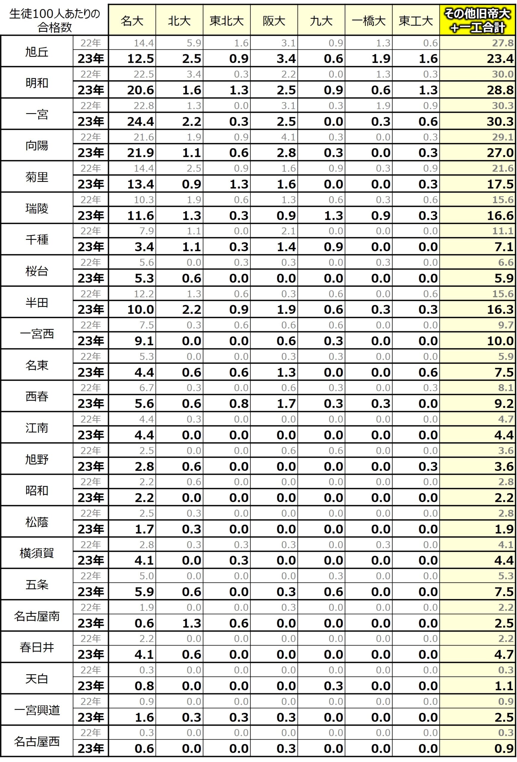 2023年愛知県公立高校大学進学実績データ(その他旧帝大+一工)