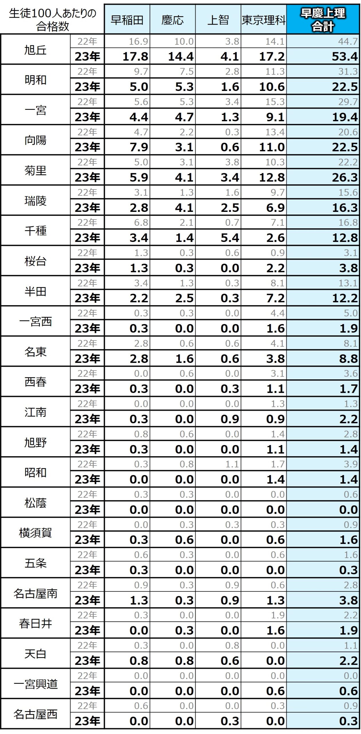 2023年愛知県公立高校大学進学実績データ(早慶上理)