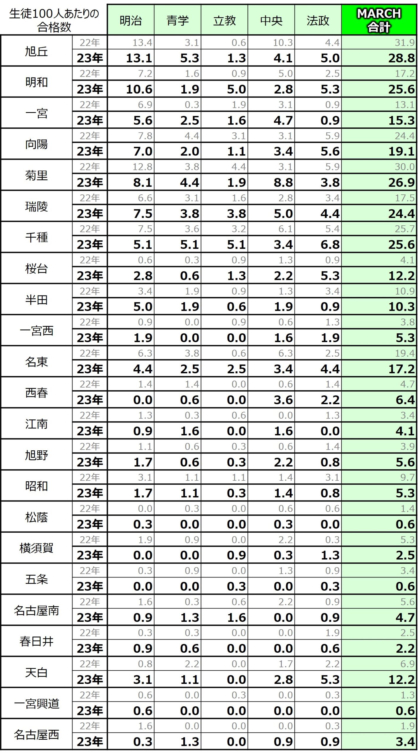 2023年愛知県公立高校大学進学実績データ(MARCH)